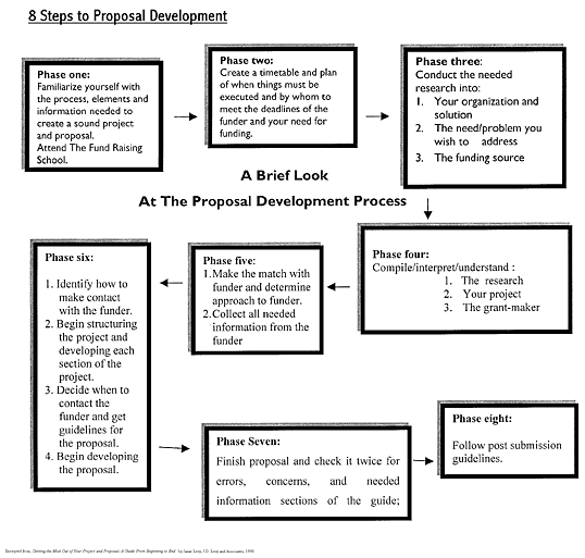 Fasten Develop Your Proposal In Eight Steps Encyclopedia Of Usuqtfwk